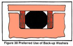 PTFE* Back-up Washers